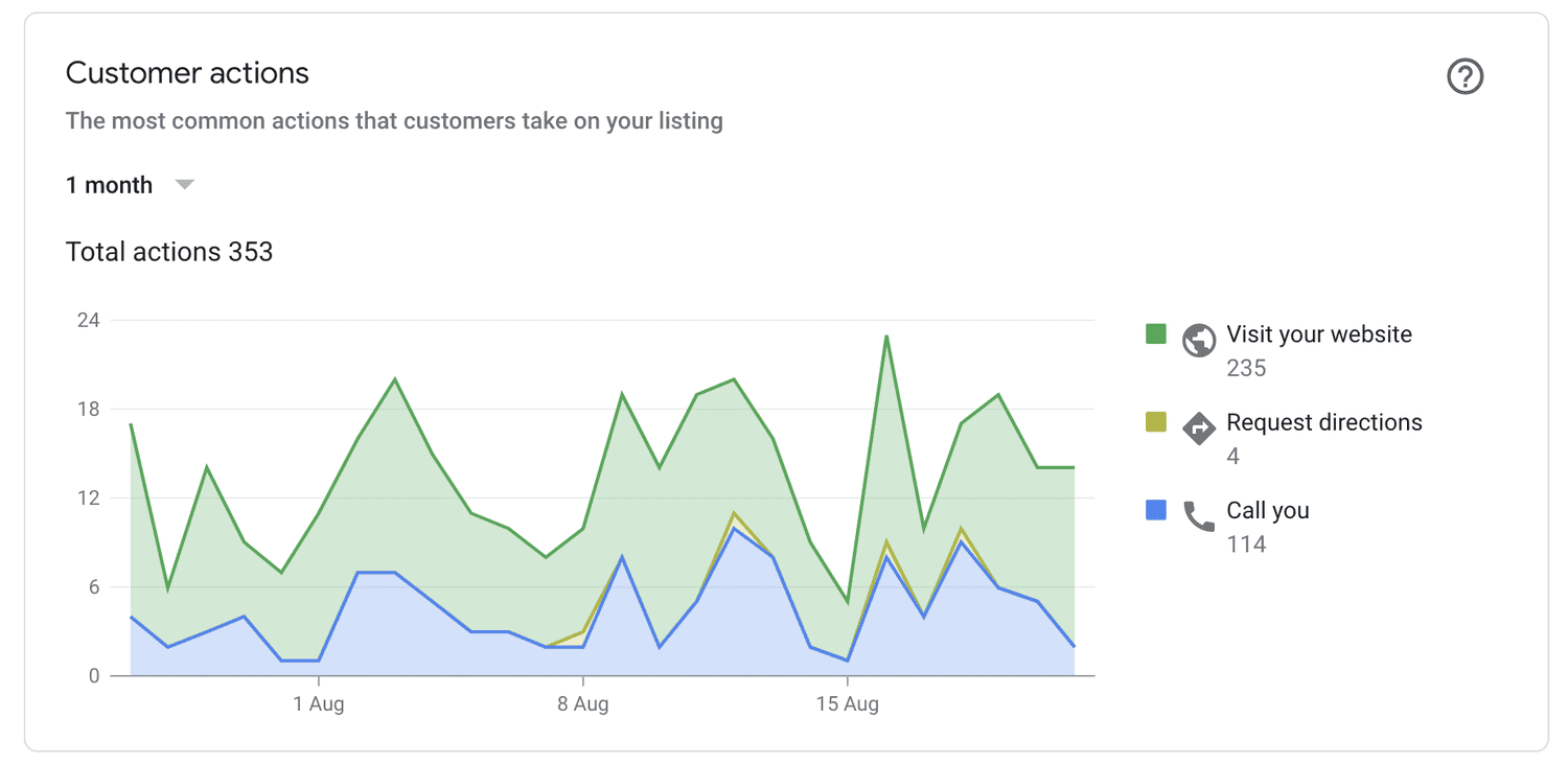 Historic Google Business Profile customer calls reporting example