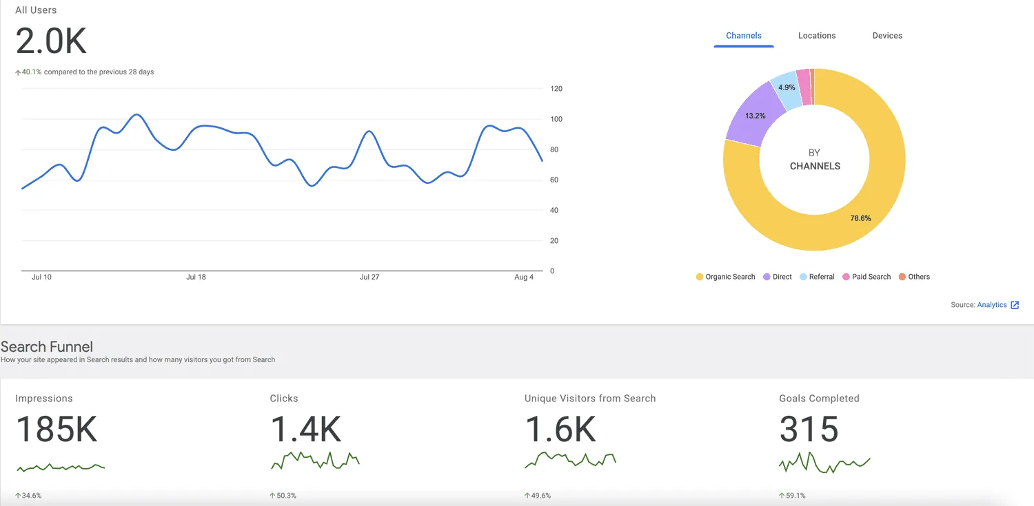 Historic Red Kite SEO search visibility reporting example